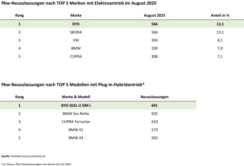 BYD im Allzeithoch – beliebteste E-Auto-Marke in Österreich