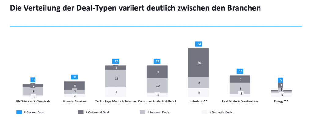 Österreichischer M&A-Markt zeigt selektive Erholungszeichen