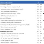 Österreich zählt weiterhin zu den innovativsten Ländern der Welt