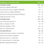 Österreich zählt weiterhin zu den innovativsten Ländern der Welt