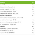 Österreich zählt weiterhin zu den innovativsten Ländern der Welt