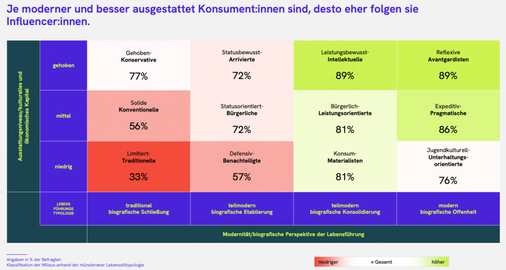 Wie beeinflusst Influencer-Content das Konsumentenverhalten?

