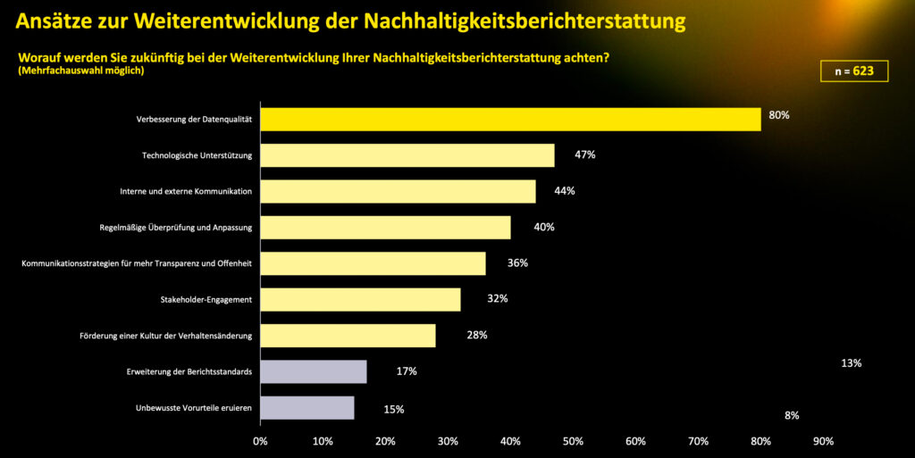 Nachhaltigkeitsreporting muss professioneller und systematischer werden
