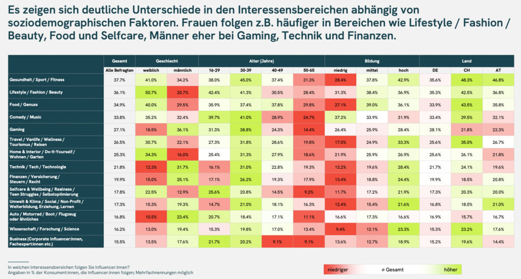 Wie beeinflusst Influencer-Content das Konsumentenverhalten?