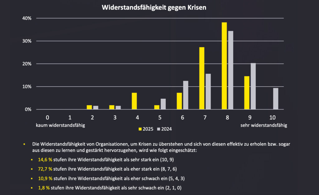 Überschätzen österreichische Unternehmen ihre Krisenfestigkeit?