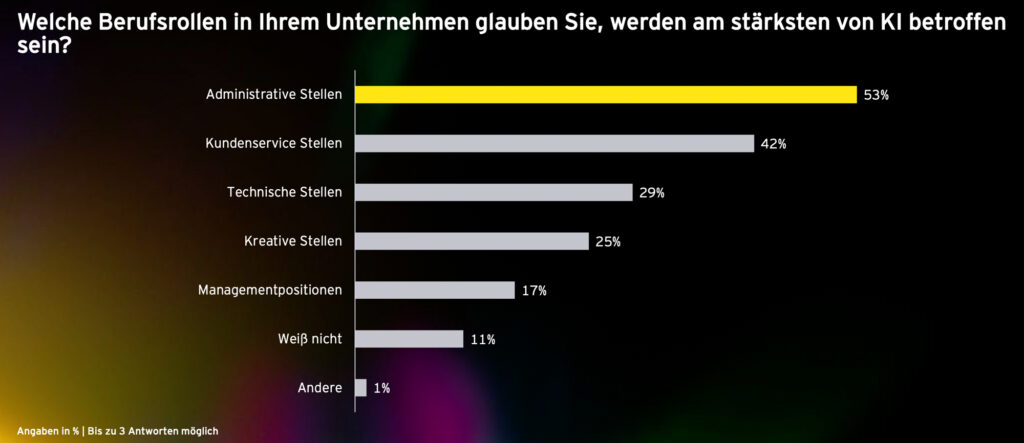 Künstliche Intelligenz (KI) senkt Kosten und steigert Gewinne
