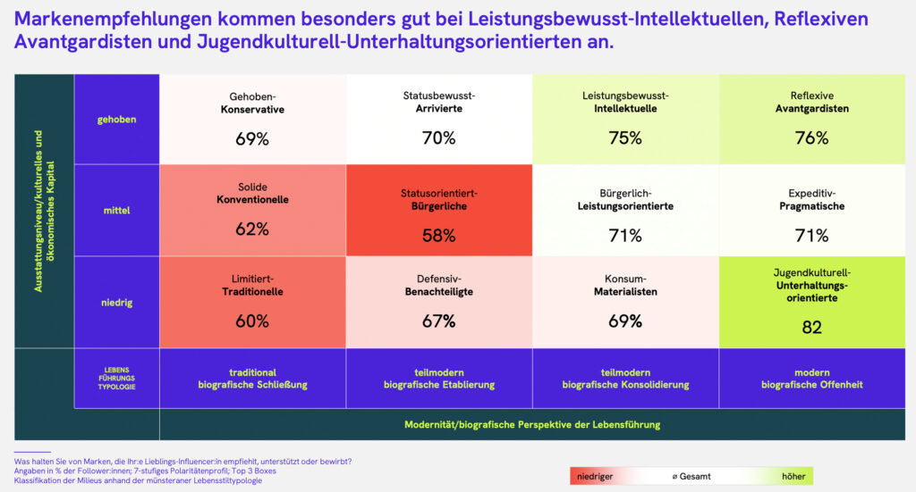 Wie beeinflusst Influencer-Content das Konsumentenverhalten?
