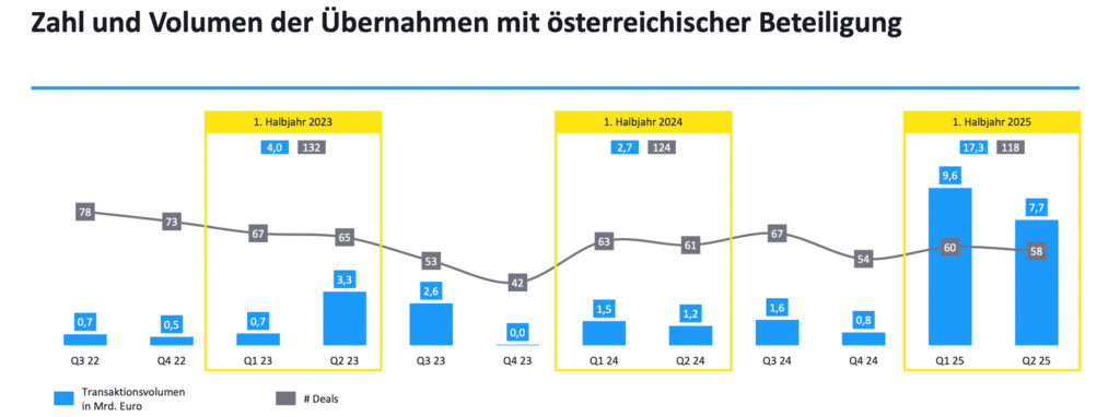 Österreichischer M&A-Markt zeigt selektive Erholungszeichen