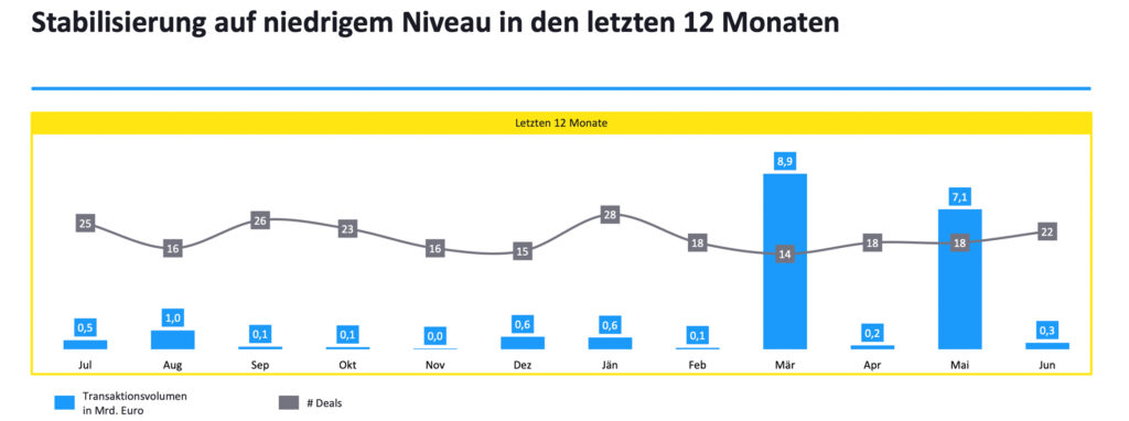 Österreichischer M&A-Markt zeigt selektive Erholungszeichen