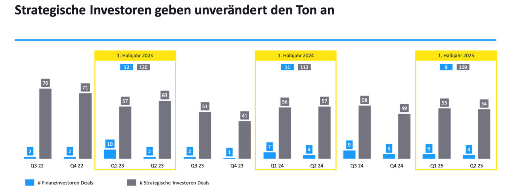 Österreichischer M&A-Markt zeigt selektive Erholungszeichen