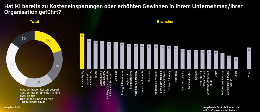 Künstliche Intelligenz (KI) senkt Kosten und steigert Gewinne
