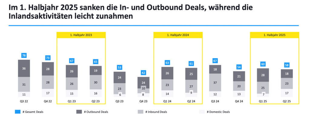 Österreichischer M&A-Markt zeigt selektive Erholungszeichen