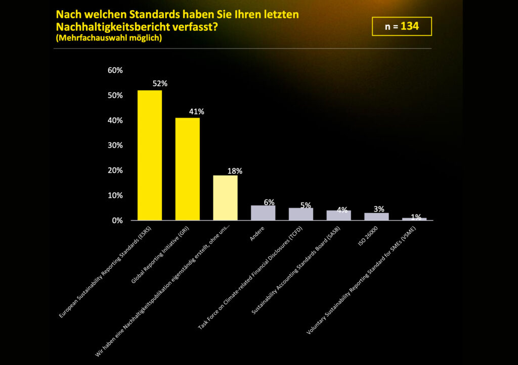 Nachhaltigkeitsreporting muss professioneller und systematischer werden
