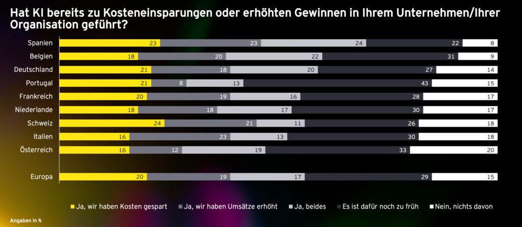 Künstliche Intelligenz (KI) senkt Kosten und steigert Gewinne

