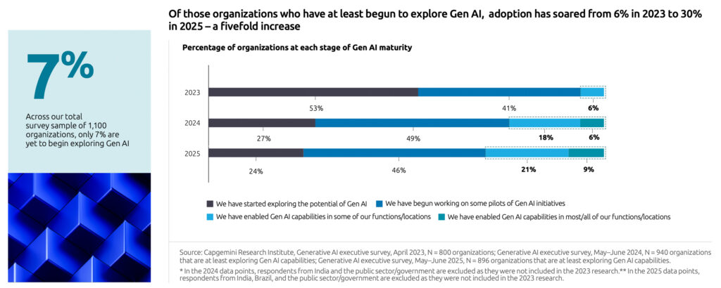 Generative KI (Gen AI) revolutioniert den Unternehmensalltag
