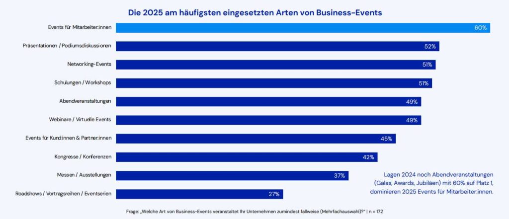Invitario-Eventstudie 2025: Business-Events weiterhin im Fokus
