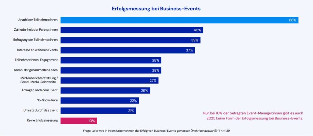 Invitario-Eventstudie 2025: Business-Events weiterhin im Fokus