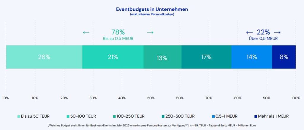 Invitario-Eventstudie 2025: Business-Events weiterhin im Fokus