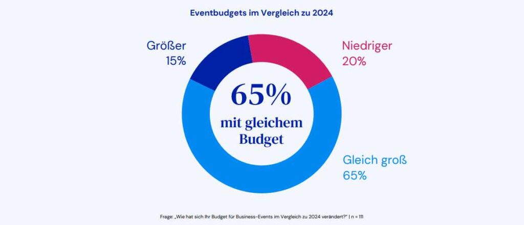 Invitario-Eventstudie 2025: Business-Events weiterhin im Fokus
