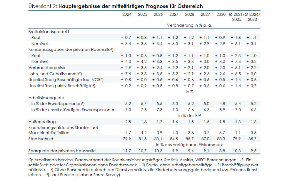Längster Wirtschaftsabschwung Österreichs ist Geschichte