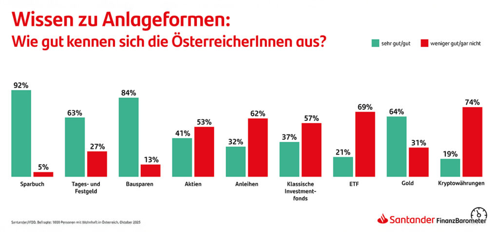 Finanzbildung in Österreich: Große Defizite beim Thema Geldanlage
