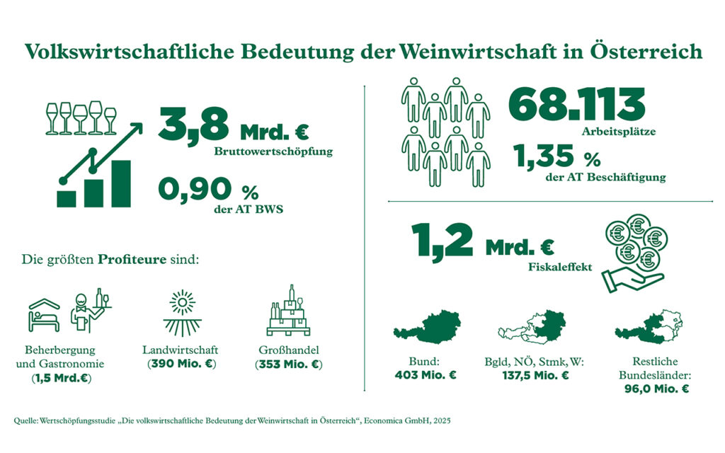 „In vino Veritas“ – Volkswirtschaftliche Effekte der heimischen Weinwirtschaft