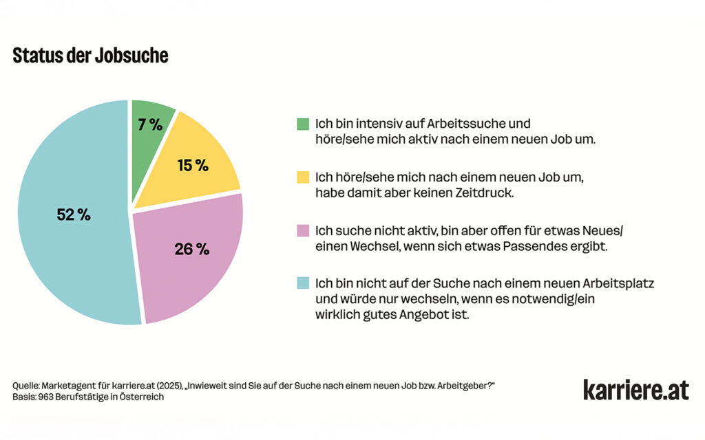 Erhöhte Jobwechselbereitschaft am heimischen Arbeitsmarkt