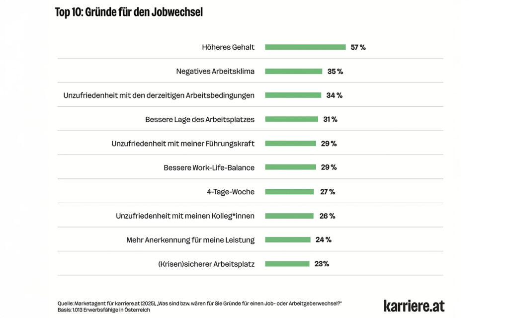 Erhöhte Jobwechselbereitschaft am heimischen Arbeitsmarkt