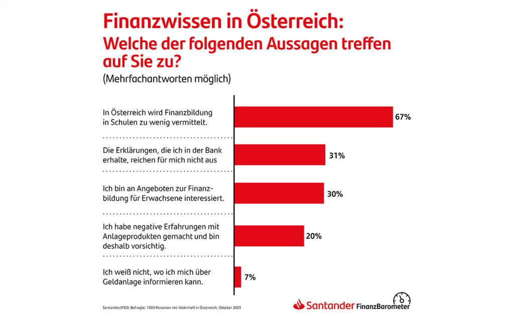 Finanzbildung in Österreich: Große Defizite beim Thema Geldanlage