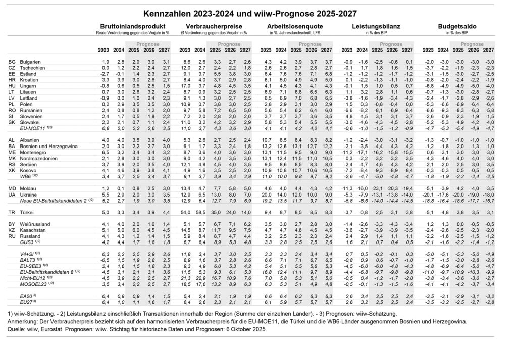 Wirtschaftswachstum Osteuropas steht auf wackeligen Beinen
