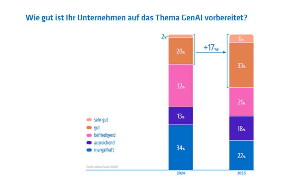 „GenAI made in Europe“ – Aufholprozess im globalen Wettbewerb
