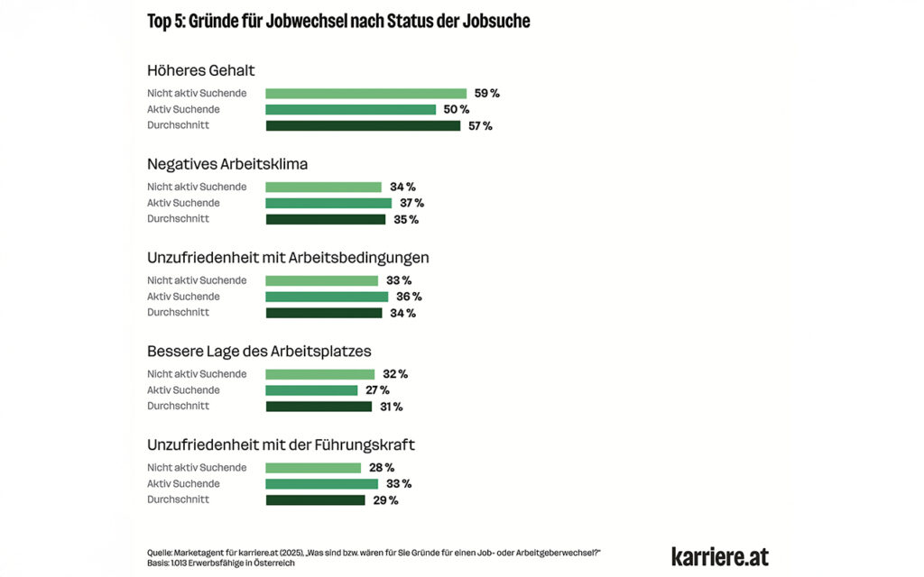 Erhöhte Jobwechselbereitschaft am heimischen Arbeitsmarkt