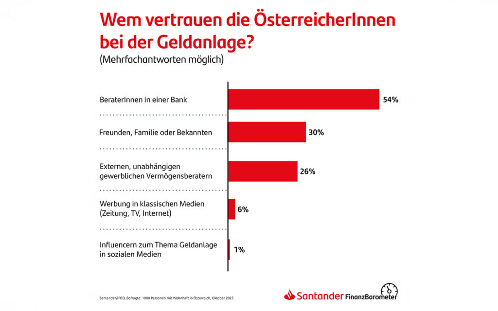Finanzbildung in Österreich: Große Defizite beim Thema Geldanlage