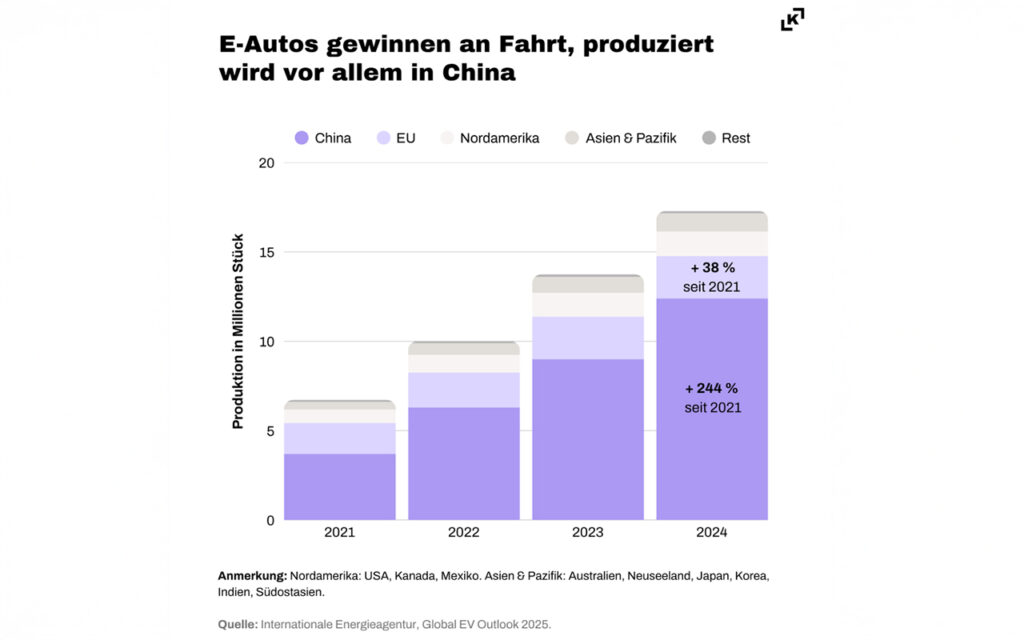 Verbrenner-Aus: Wettbewerbsfähigkeit der Industrie auf dem Prüfstand