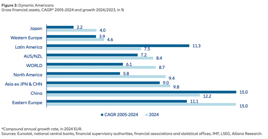 Allianz Global Wealth Report 2025: Rekordjahr für Vermögen privater Haushalte