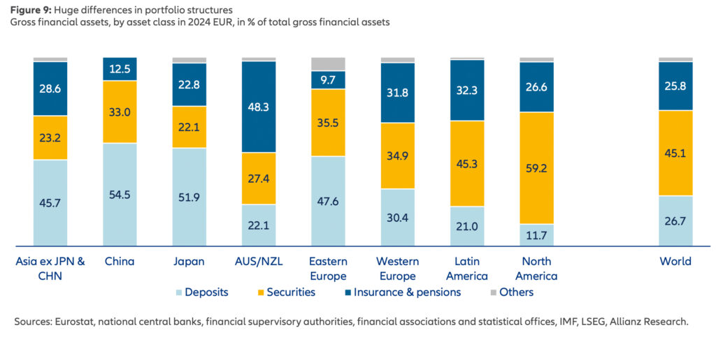 Allianz Global Wealth Report 2025: Rekordjahr für Vermögen privater Haushalte
