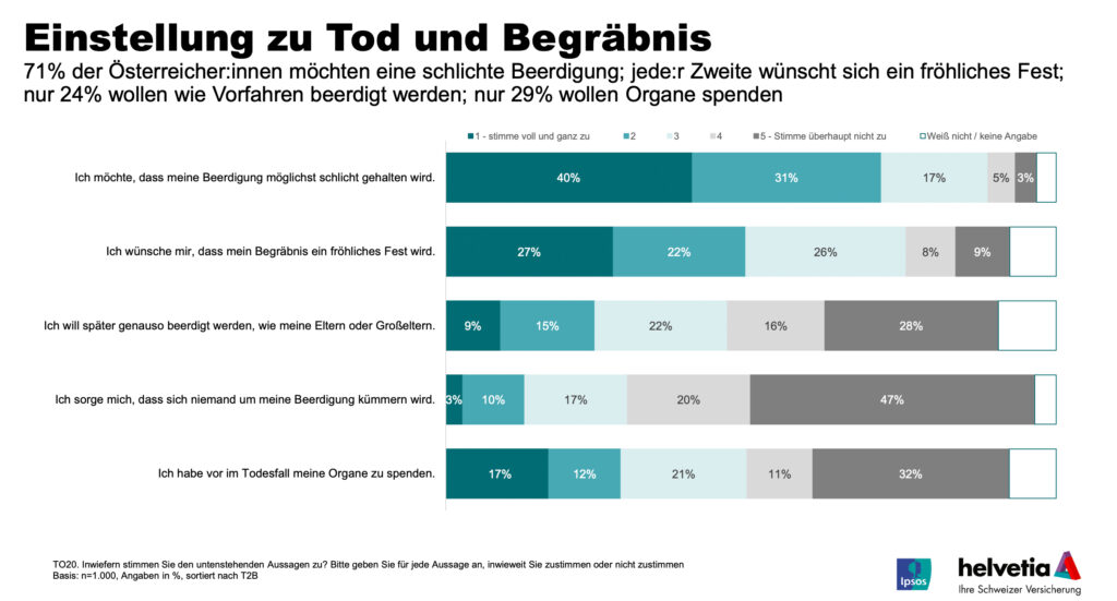 Ableben und Vorsorge: Wie gehen die Österreicher mit dem Tabuthema um?