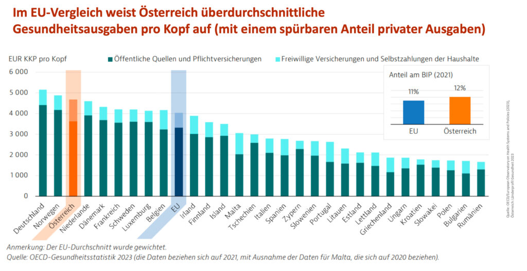 Wie reformbedürftig ist das österreichische Gesundheitssystem?
