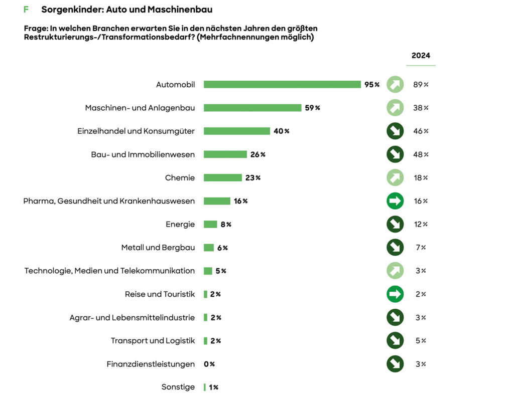 Deutsche Volkswirtschaft vor beispielloser Restrukturierungsphase