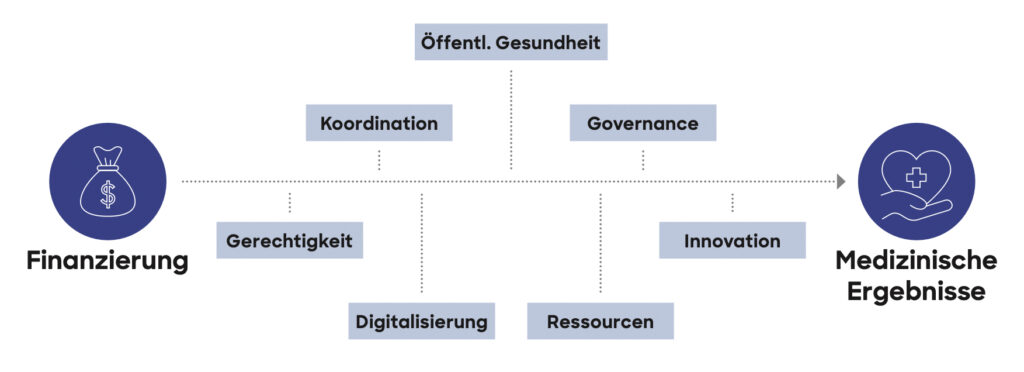 Gesundheitsversorgung: Weichenstellungen und Reformen für die Zukunft