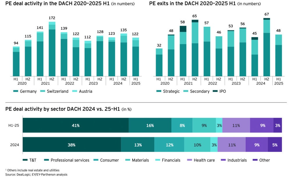 Europäische Private Equity-Landschaft steht an einem Wendepunkt