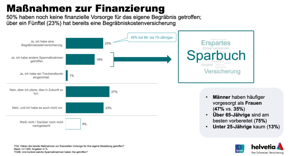 Ableben und Vorsorge: Wie gehen die Österreicher mit dem Tabuthema um?