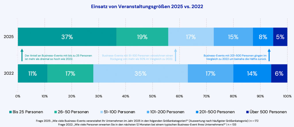 Invitario-Eventstudie 2025: Business-Events weiterhin im Fokus