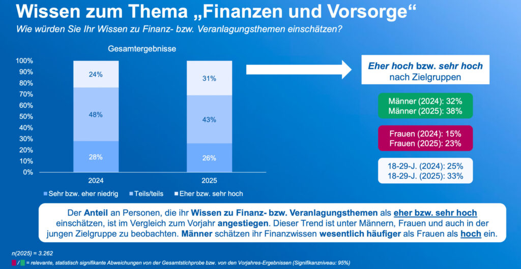 Gesundheit und Finanzen als zentrale Vorsorgebereiche der Österreicher