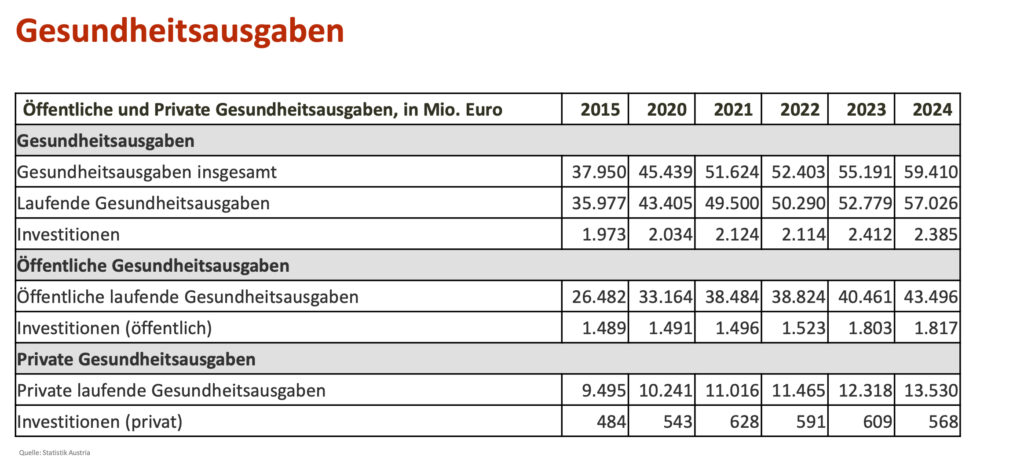 Wie reformbedürftig ist das österreichische Gesundheitssystem?