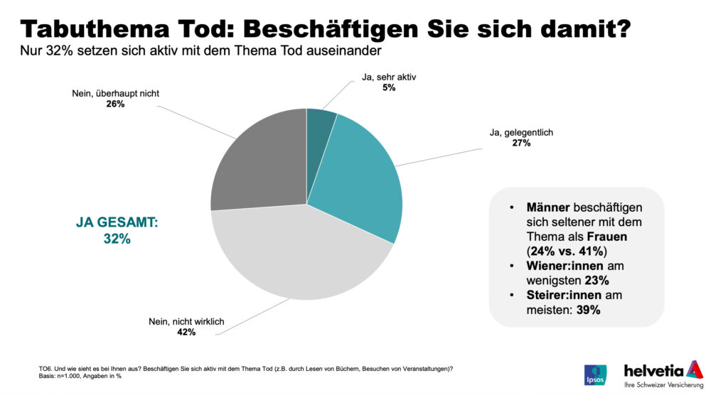Ableben und Vorsorge: Wie gehen die Österreicher mit dem Tabuthema um?