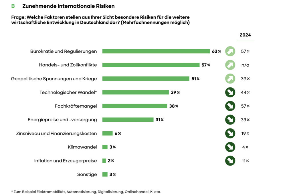 Deutsche Volkswirtschaft vor beispielloser Restrukturierungsphase