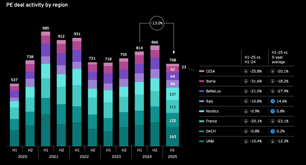 Europäische Private Equity-Landschaft steht an einem Wendepunkt