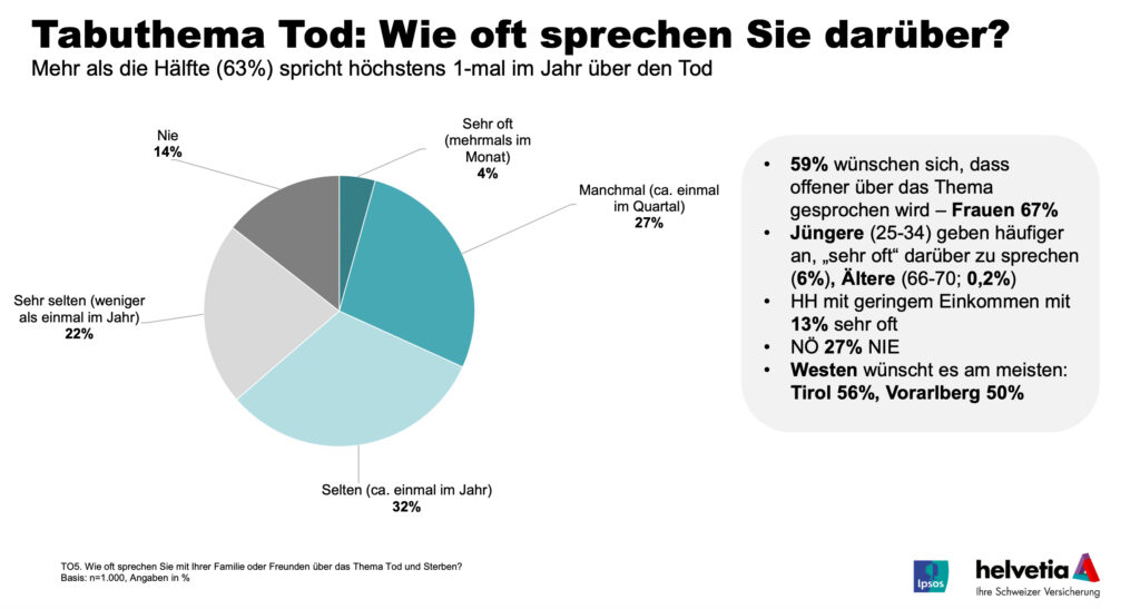 Ableben und Vorsorge: Wie gehen die Österreicher mit dem Tabuthema um?