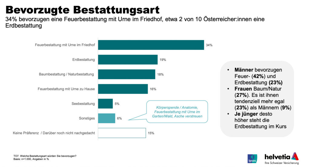 Ableben und Vorsorge: Wie gehen die Österreicher mit dem Tabuthema um?